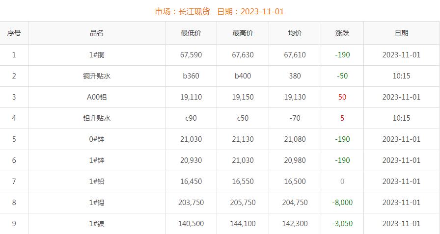 2023年11月1日銅價(jià)