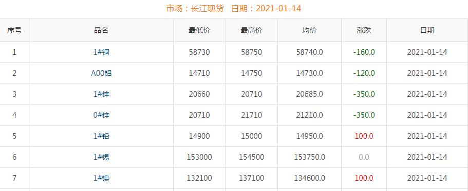 2021年1月14日銅價(jià)