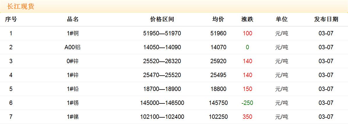 2018年3月7日銅價