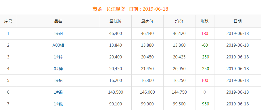 2019年6月18日銅價