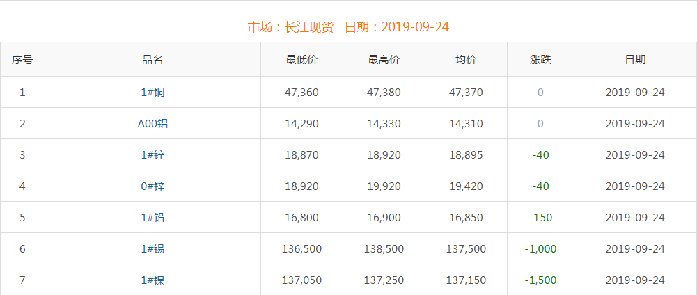 2019年9月24日銅價