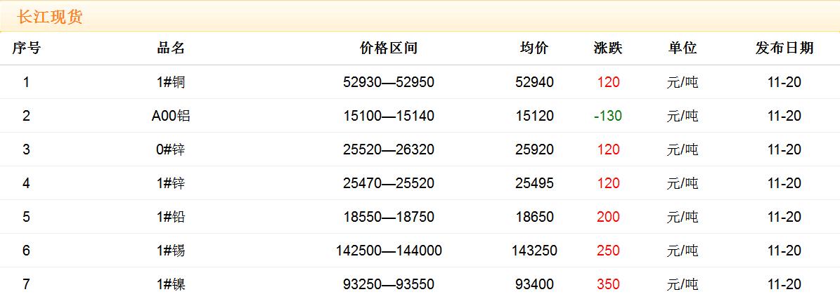 2017年11月20日銅價(jià)