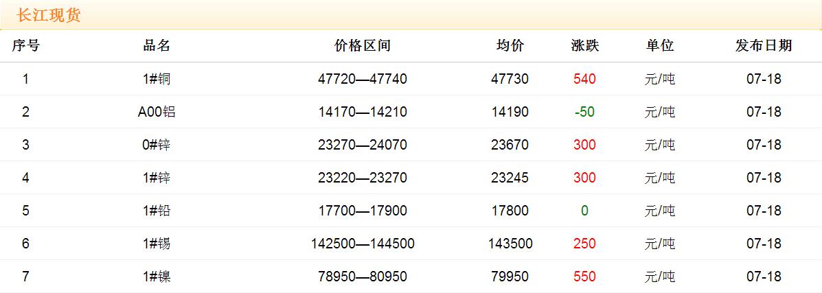 2017年7月18日銅價