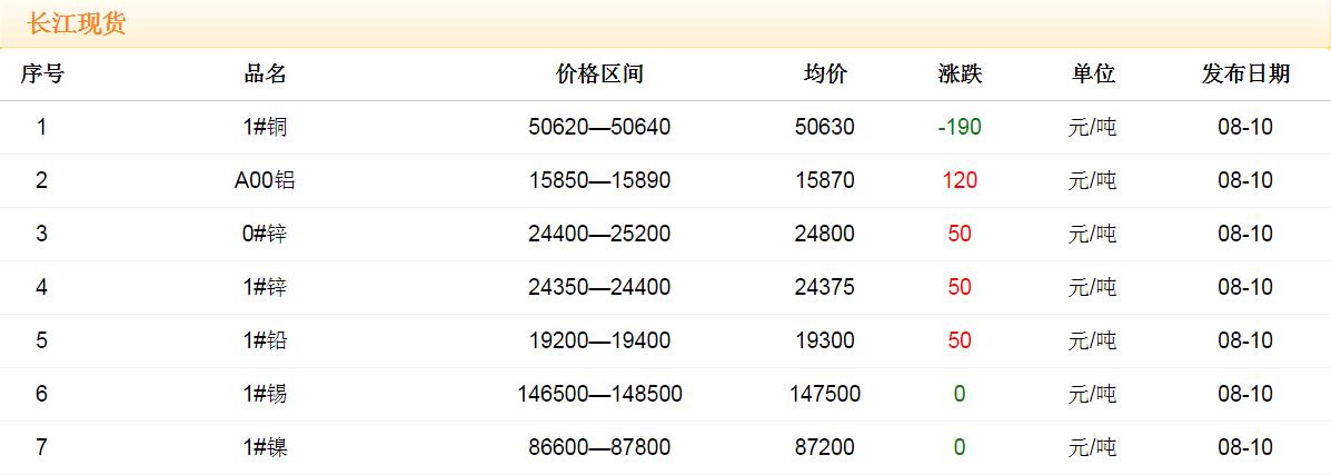 2017年8月10日銅價