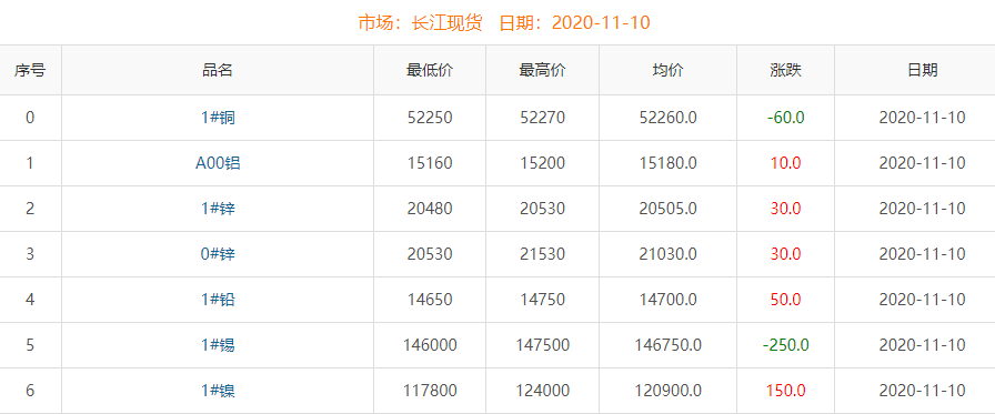 2020年11月10日銅價(jià)