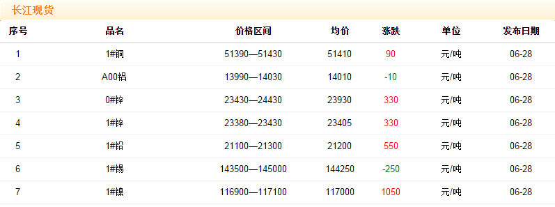 2018年6月28日銅價(jià)