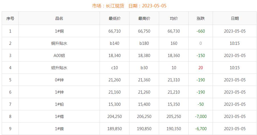 2023年5月5日銅價(jià)