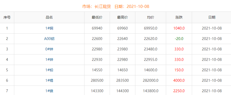 2021年10月8日銅價