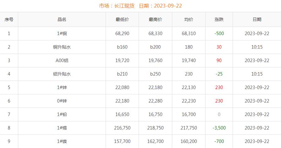 2023年9月22日銅價