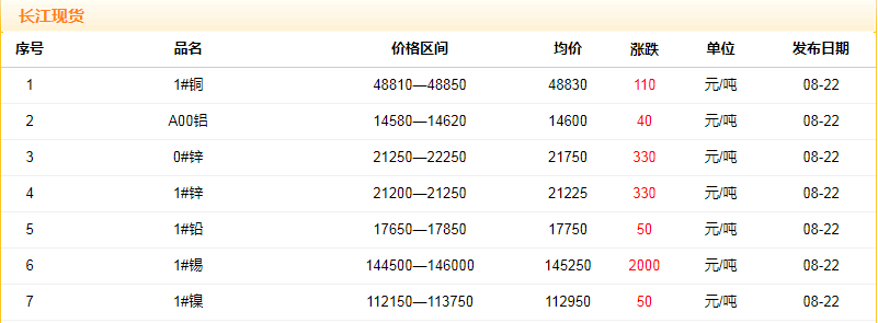 2018年8月22日銅價