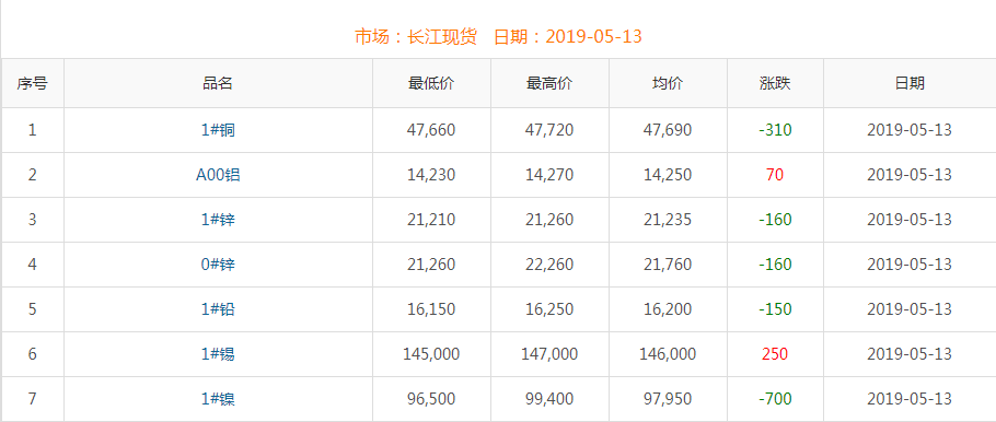 2019年5月13日銅價