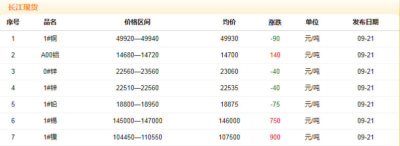 2018年9月21日銅價