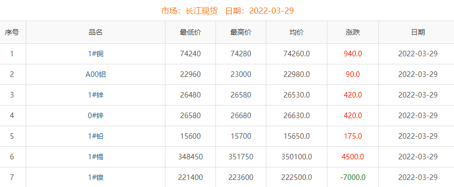 2022年3月29日銅價