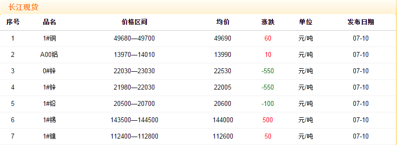 2018年7月10日銅價