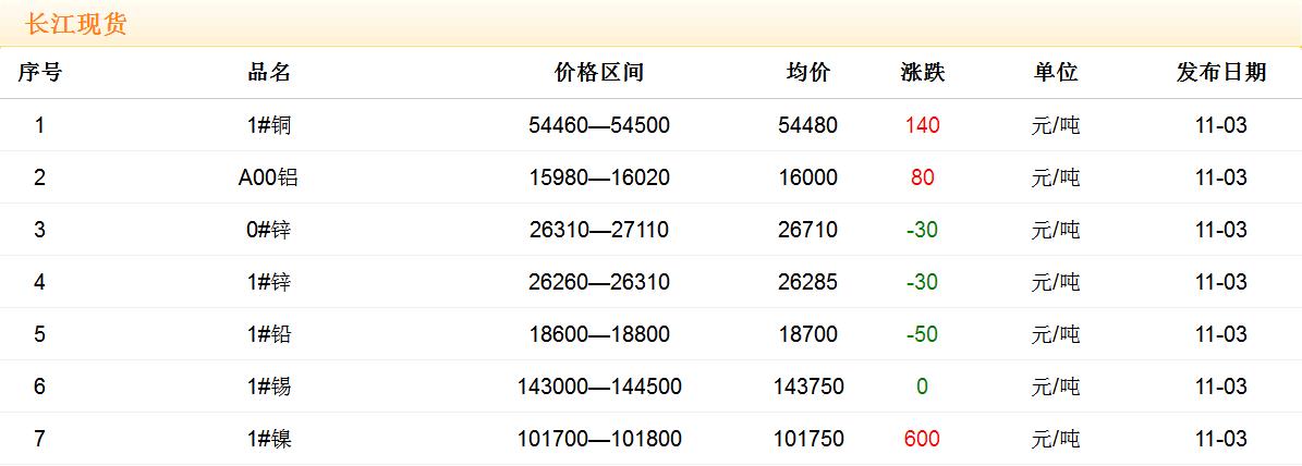 2017年11月3日銅價(jià)