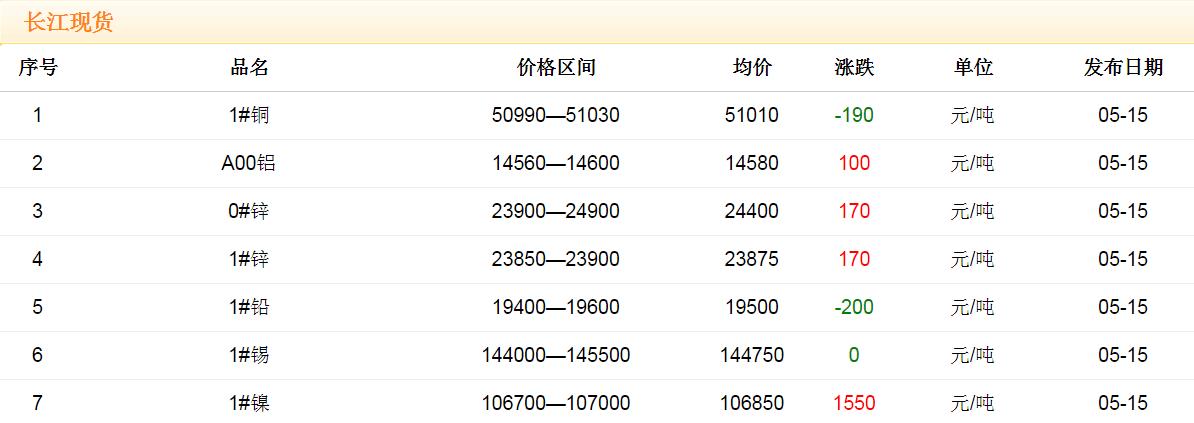 2018年5月15日銅價(jià)