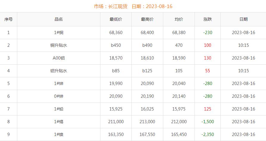 2023年8月16日銅價