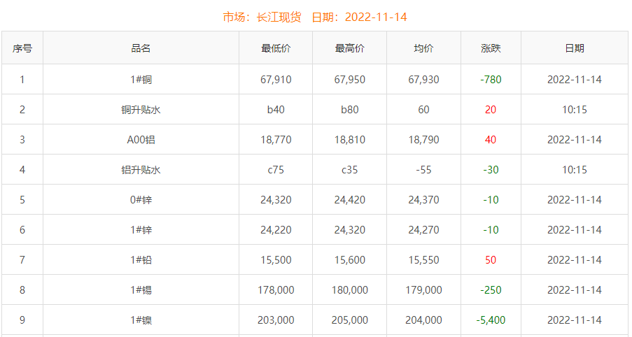 2022年11月14日銅價