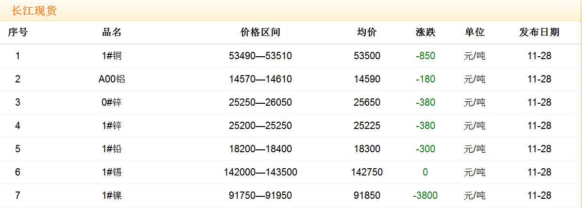 2017年11月28日銅價(jià)