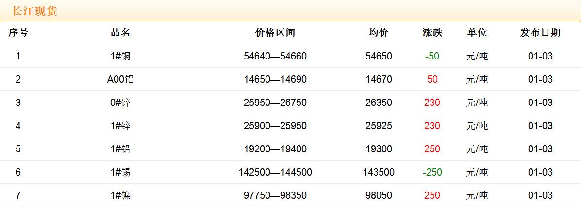 2018年1月3日銅價