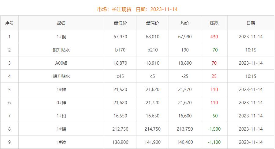 2023年11月14日銅價(jià)