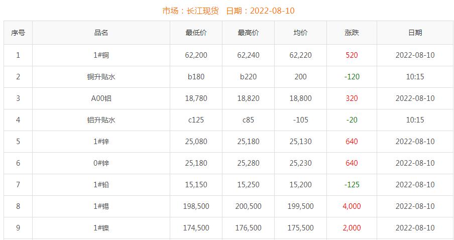 2022年8月10日銅價