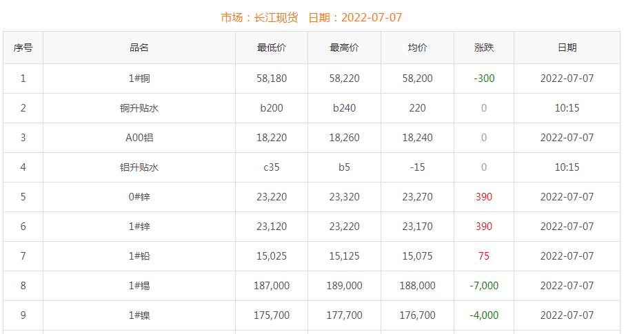 2022年7月7日銅價