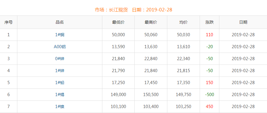 2019年2月28日銅價