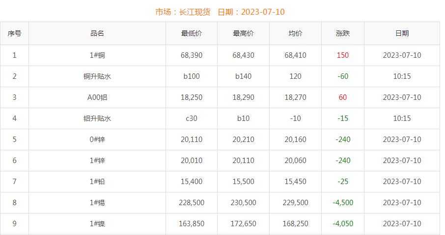 2023年7月10日銅價(jià)