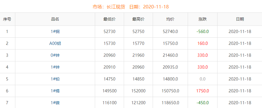 2020年11月18日銅價