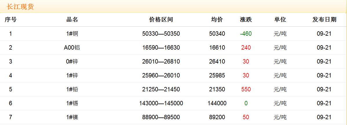 2017年9月21日銅價