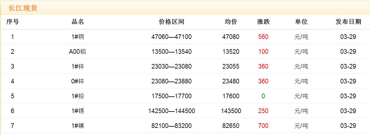 2017年3月29日銅價