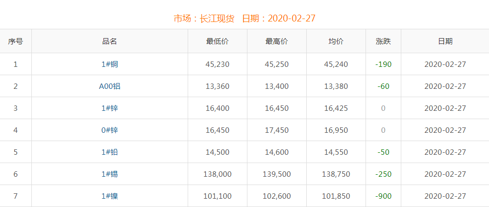 2020年2月27日銅價