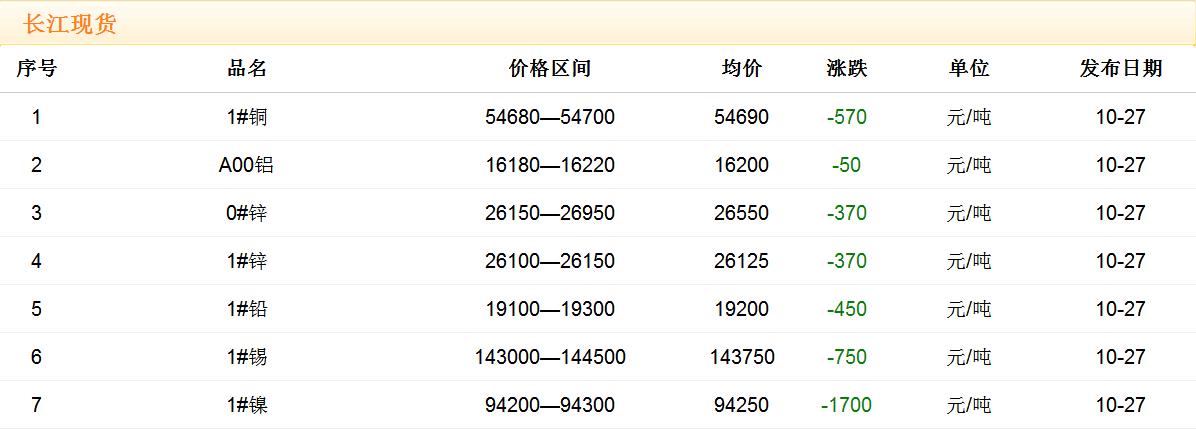 2017年10月27日銅價