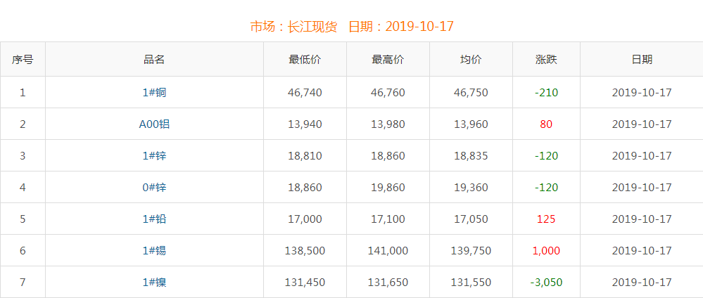 2019年10月17日銅價(jià)