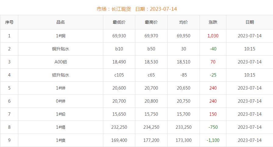 2023年7月14日銅價