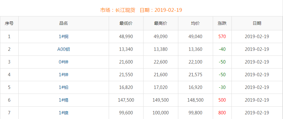 2019年2月19日銅價(jià)