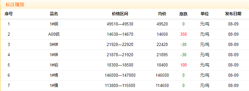 2018年8月9日銅價