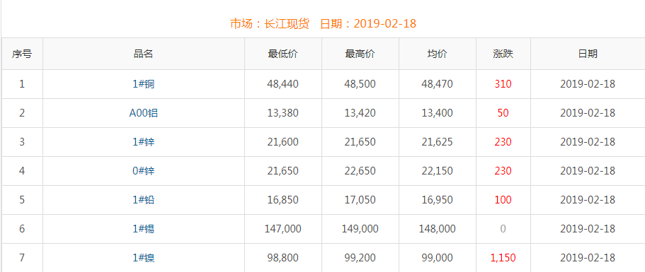 2019年2月18日銅價(jià)