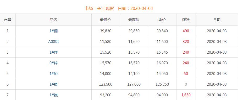 2020年4月3日銅價