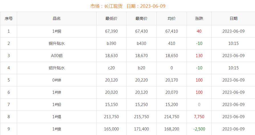 2023年6月9日銅價(jià)