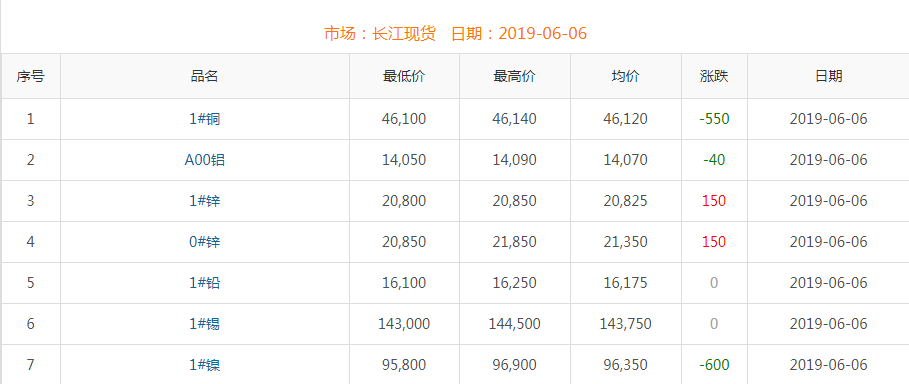 2019年6月6日銅價(jià)