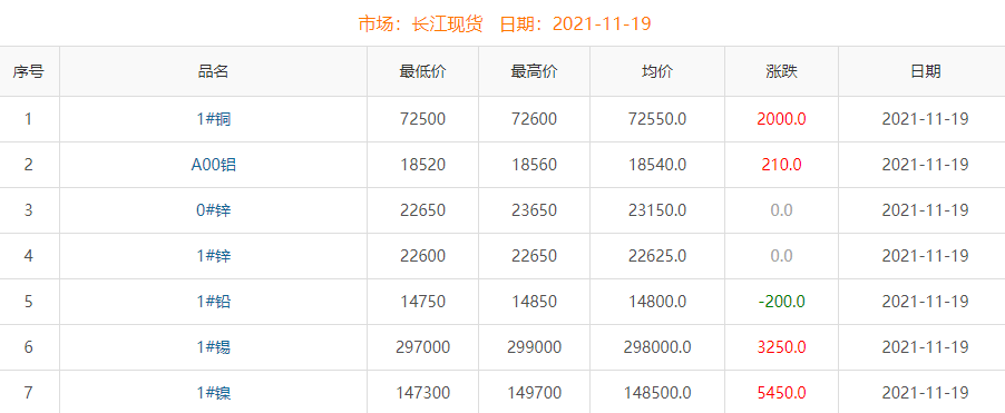 2021年11月19日銅價(jià)