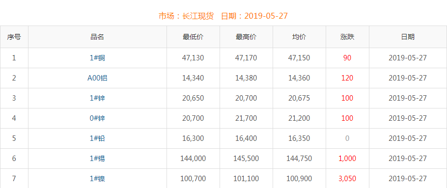 2019年5月27日銅價