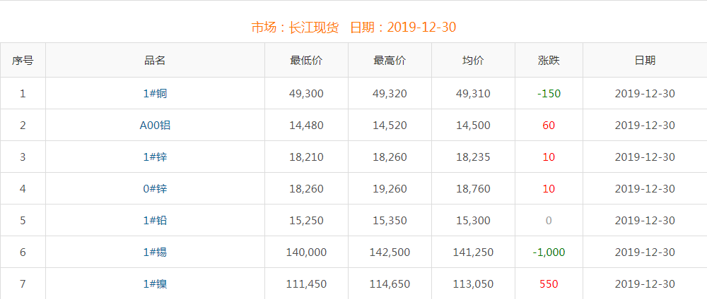 2019年12月30日銅價(jià)