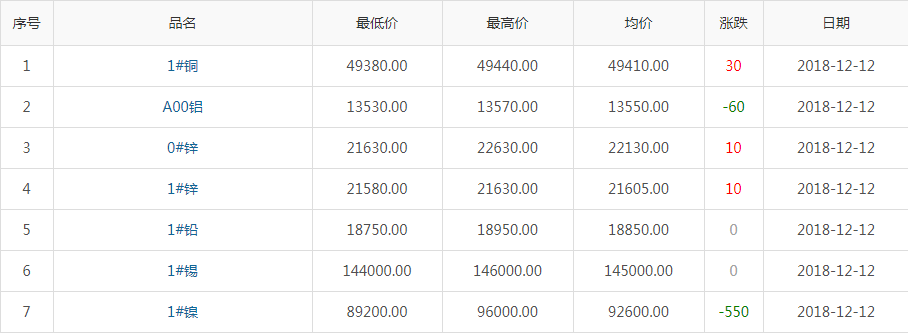 2018年12月12日銅價