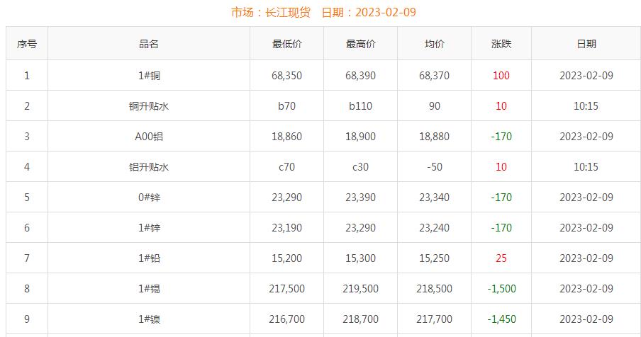 2023年2月9日銅價(jià)