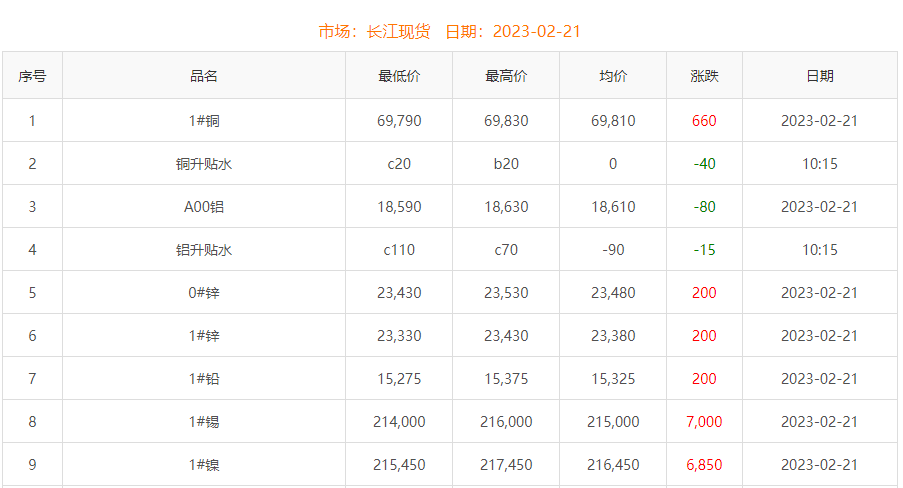 2023年2月21日銅價(jià)