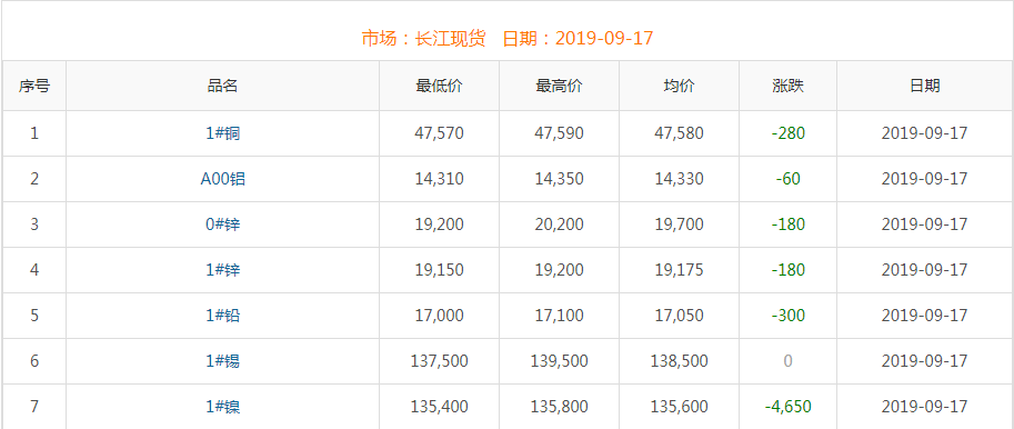 2019年9月17日銅價(jià)