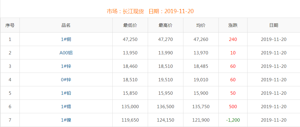 2019年11月20日銅價